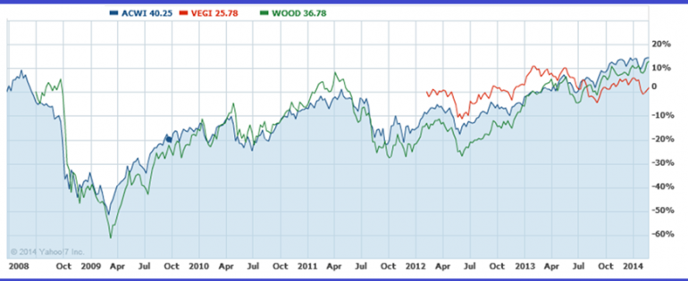 Graph for Growing your wealth